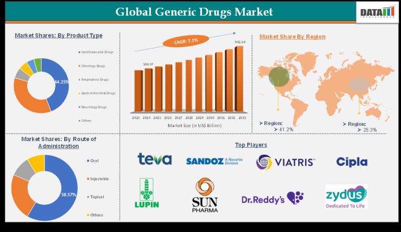 Generic Drugs Market is expected to reach US$ 942.69 billion by 2033 | Top key players - Viatris Inc., Sun Pharmaceutical Industries Ltd, Lupin Limited.