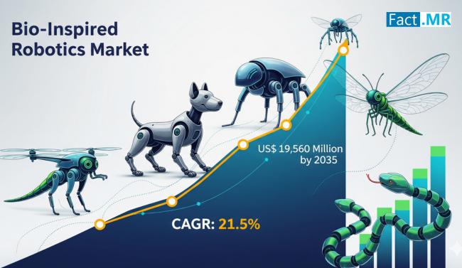 Bio-Inspired Robotics Market to Total US$ 19,560 Million by 2035, Expanding at a 21.5% CAGR- Fact.MR Study