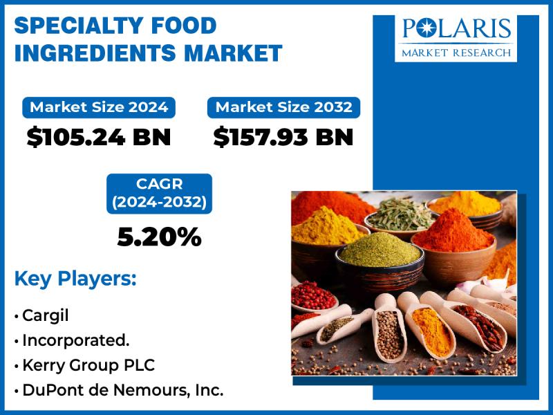 Specialty Food Ingredients Market