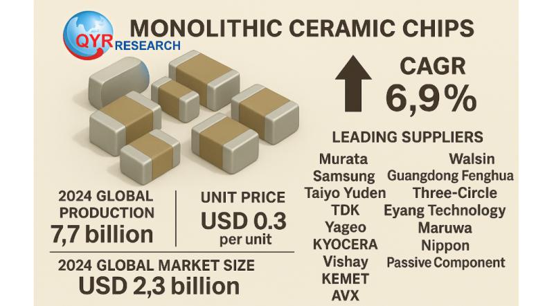 Global and U.S. Monolithic Ceramic Chips Market Report, Published by QY Research.