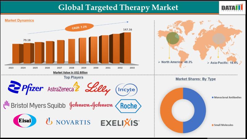 Targeted Therapy Market is expected to reach US$ 147.16 billion by 2033 | Top key players - F. Hoffmann-La Roche Ltd, Novartis AG, Pfizer Inc.