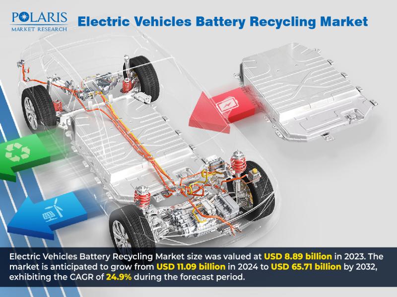 Electric Vehicles Battery Recycling Market