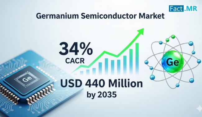 Germanium Semiconductor Market Set to Surge at 4% CAGR, to Reach US$ 440 Million by 2035: Fact.MR Report