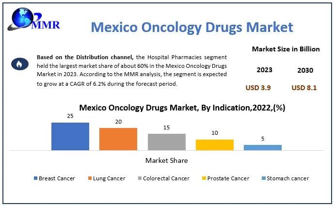 Mexico Oncology Drugs Market Analysis: Projected Growth from USD 3.9 Billion in 2023 to USD 8.1 Billion by 2030