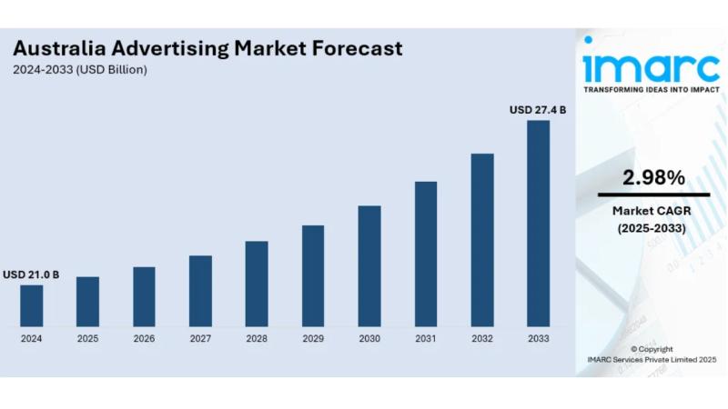 Australia Advertising Market Projected to Reach USD 27.4 Billion by 2033