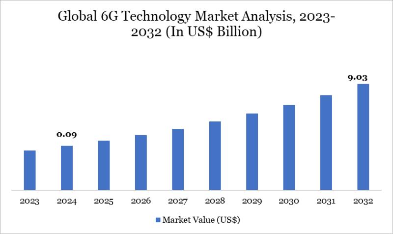 6G Technology Market to hit US$ 9.03 billion by 2032 | Top Companies 2025 - Samsung, Huawei, Nokia, Ericsson, Qualcomm, Intel