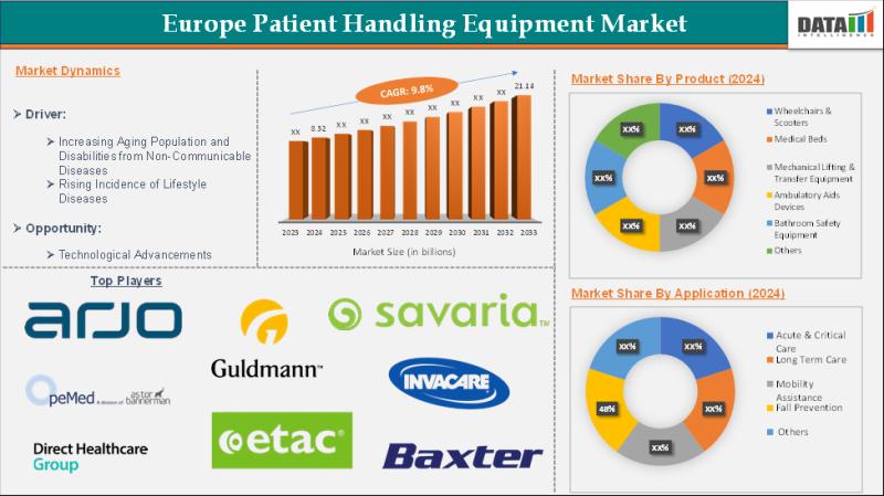Europe Patient Handling Equipment Market: A $21.14 Bn Opportunity Driven by Aging Demographics and Safety Regulations (2024-2033)