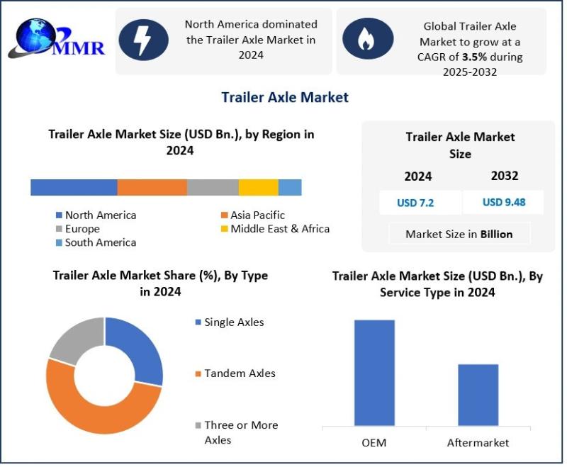 Trailer Axle Market Analysis: Projected Growth from USD 7.2 Billion in 2024 to USD 9.48 Billion by 2032 at a 3.5% CAGR