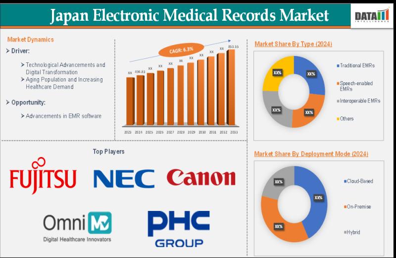 Japan Electronic Medical Records Market to Surpass USD 853.55 Million by 2033, Fueled by 6.3% CAGR Growth