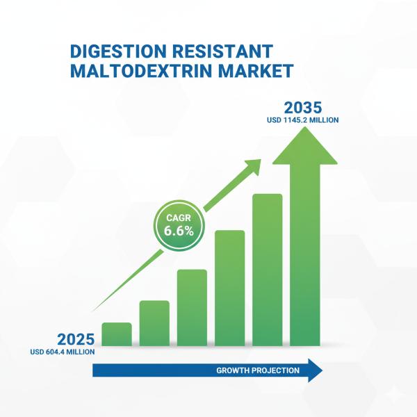 Digestion Resistant Maltodextrin Market Set to USD 1145.2 million by 2035 Amid Rising Health Consciousness and Innovation in Functional Foods