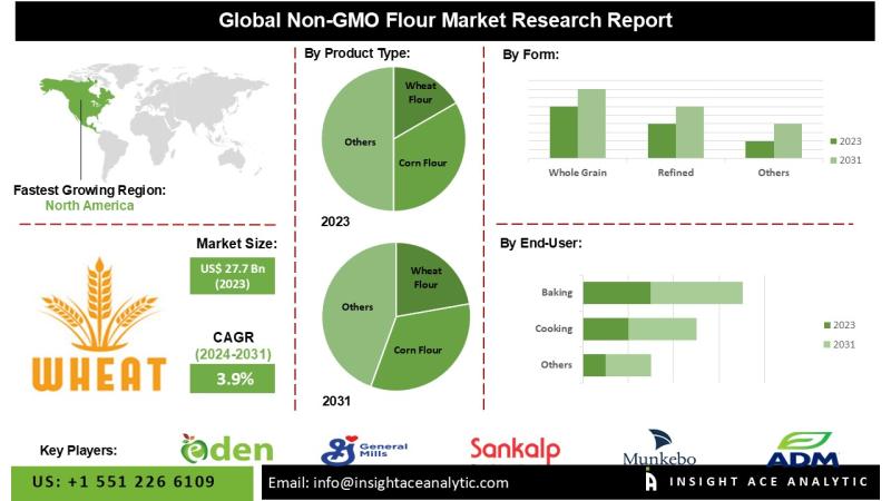 Non-GMO Flour Market Growth Drivers Health Benefits and Expanding Availability Across Global Regions