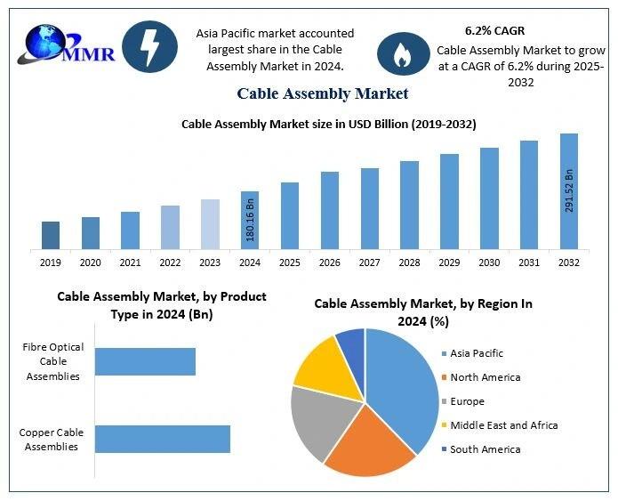 Cable Assembly Market Analysis: Projected Growth from USD 180.16 Billion in 2024 to USD 291.52 Billion by 2032
