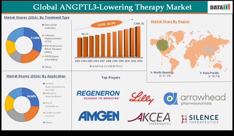 Global ANGPTL3-lowering Therapy Market (2025-2033): 30.9% CAGR Fueled by RNAi & Gene-editing Innovations
