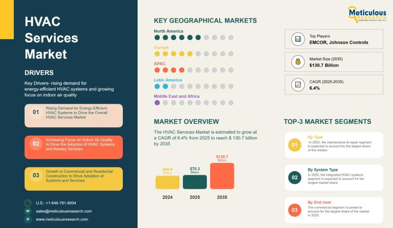 HVAC Services Market to Hit $130.7B by 2035-Fueled by Energy-Efficient & Smart Tech