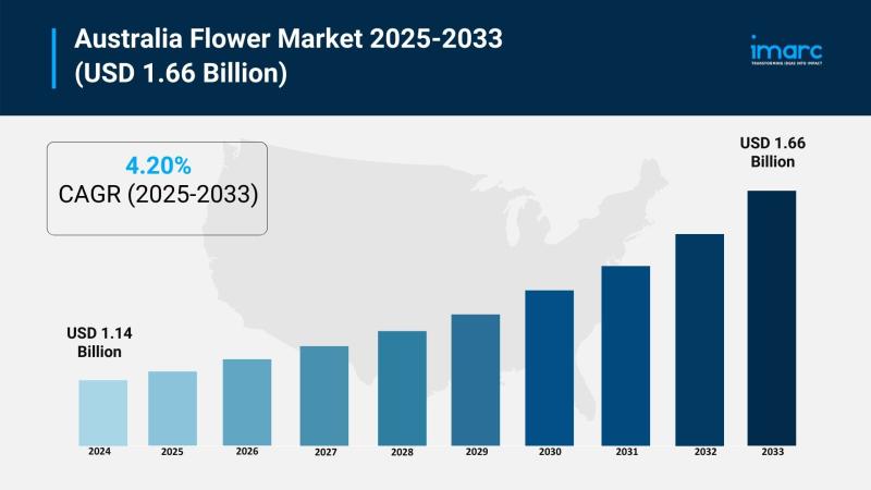 Australia Flower Market 2025 | Worth USD 1.66 Billion by 2033