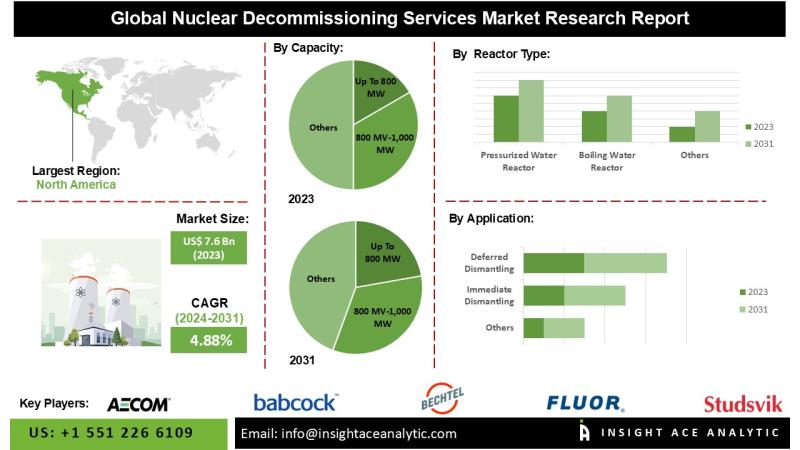 Nuclear Decommissioning Services Market Top Companies Study - Enercon Services Inc., EnergySolutions, GD Energy Services-Nuclear, KDC Contractors Limited, Nuvia Group.