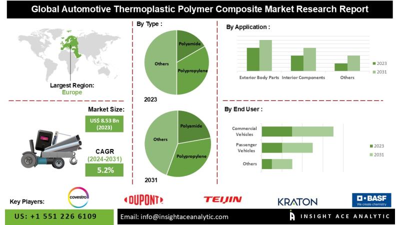 Automotive Thermoplastic Polymer Composite Market Analysis Exploring Adoption in Electric Hybrid and Luxury Vehicle Manufacturing