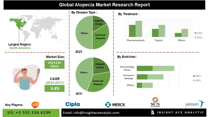 Alopecia Market Key Players Analysis - Pfizer, Inc., Lilly, Lexington Intl., LLC, Freedom Laser Therapy, Curallux.
