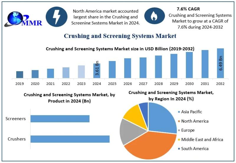 Crushing and Screening Systems Market Size to Hit USD 6.49 Billion by 2032