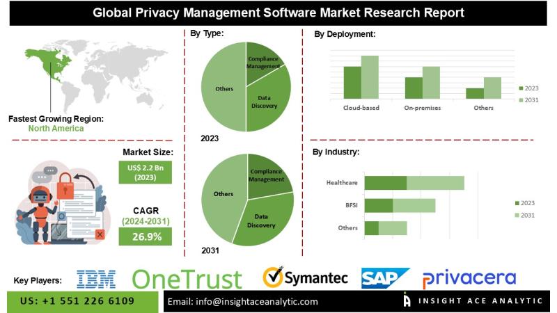 Privacy Management Software Market Insights Highlighting Cloud Adoption and Strategies for Compliance with Growing Privacy Regulations