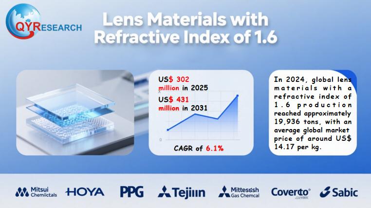Lens Materials with Refractive Index of 1.6 Market Size, Trends, Growth: Global Forecast 2025-2031