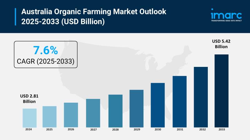Australia Organic Farming Market 2025 | Worth USD 5.42 Billion by 2033 | Exhibit a 7.6% CAGR