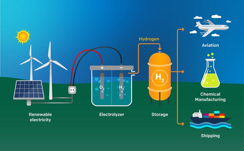 Global Hydrogen Market: Driving Towards Sustainability and Growth