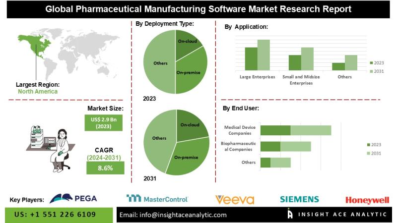 Pharmaceutical Manufacturing Software Market Opportunities Driven by Agile Manufacturing Processes and Accelerated Vaccine Production
