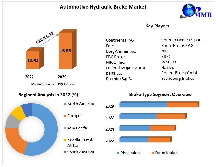 Automotive Hydraulic Brake Market Analysis: Steady Growth Projected at 5.9% CAGR Through 2029