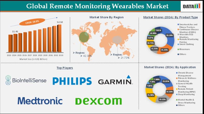 Remote Monitoring Wearables Market: Emerging Devices, FDA Approvals & Digital Health Expansion
