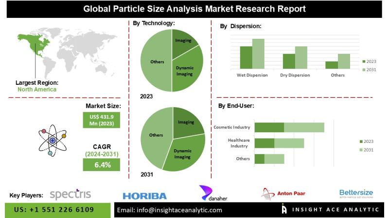 Particle Size Analysis Market Top Companies Study - HORIBA, Danaher, Anton Paar GmbH, Bettersize Instruments Ltd., Brookhaven Instruments.