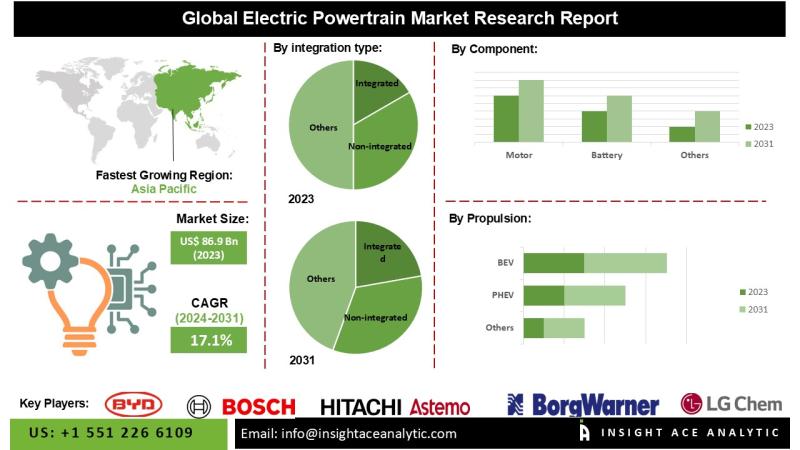 Electric Powertrain Market Key Players Analysis - Sigma Powertrain, Inc., Continental Ag, Dana, BORGWARNER INC., Continental AG.