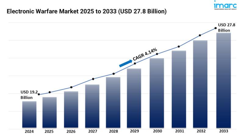 Electronic Warfare Market Size to Hit USD 27.8 Billion by 2033 | With a 4.14% CAGR