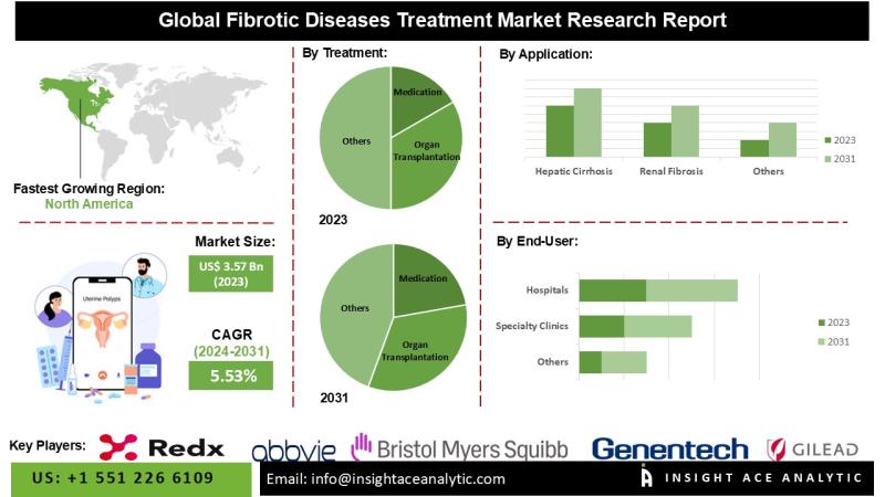 Fibrotic Diseases Treatment Market Key Players Analysis - AbbVie Inc., Gilead Sciences, Inc., KITHER BIOTECH S.R.L., BioMX.