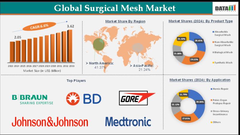 Surgical Mesh Market 2025-2033: Rising Hernia Cases & Minimally Invasive Surgeries Drive 6.6% CAGR | Top Companies are Johnson & Johnson, Medtronic plc & CITEC.