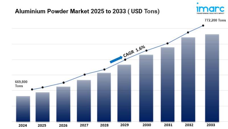 Aluminium Powder Market is Projected to Reach 772,200 Tons by 2033 | At CAGR 1.6% During 2025-2033
