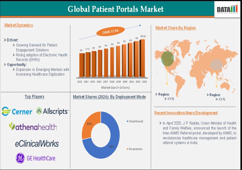 Patient Portals Market Unlocks USD 23.68B Opportunity by 2033 Amid Telehealth Growth