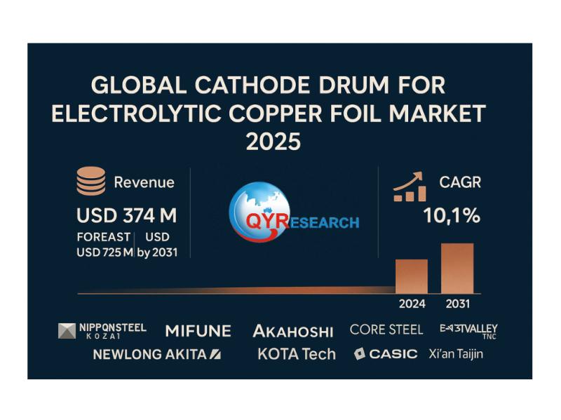 Global Cathode Drum for Electrolytic Copper Foil Market to Reach USD 725 Million by 2031 at 10.1% CAGR Led by Nippon Steel Kozai and MIFUNE
