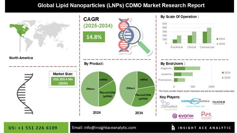 Lipid Nanoparticles (LNPs) CDMO Market Current Scenario with Future Trends Analysis to 2034