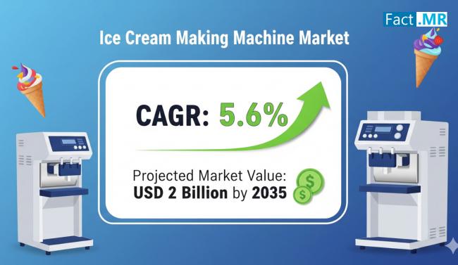 Ice Cream Making Machine Market Size Worth US$ 2 Billion by 2035 at CAGR of 5.6%: Fact.MR Report