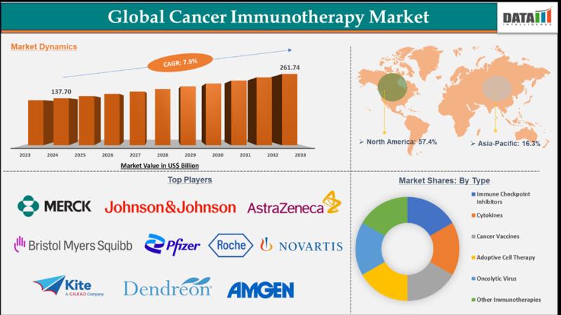 Cancer Immunotherapy Market is expected to reach US$ 261.74 billion by 2033 | Top key players - Merck, Bristol-Myers Squibb, AstraZeneca.