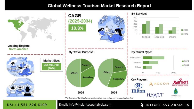 Wellness Tourism Market Deep Research Report with Forecast to 2034