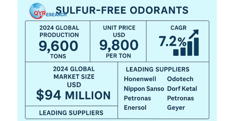 Global and U.S. Sulfur-free Odorants Market Report, Published by QY Research.