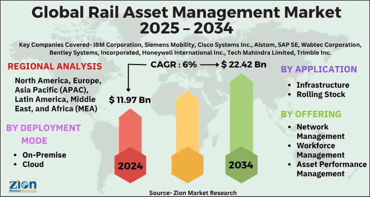 Global Rail Asset Management Market Value to Hit USD 22.42 Billion by 2034, Growing at 6% CAGR