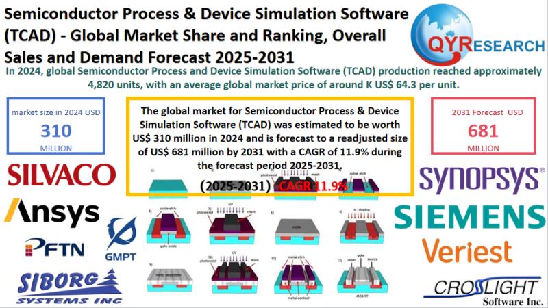 Semiconductor Process & Device Simulation Software (TCAD) Market Report 2025-2031: Size, Analysis & Outlook | QYResearch