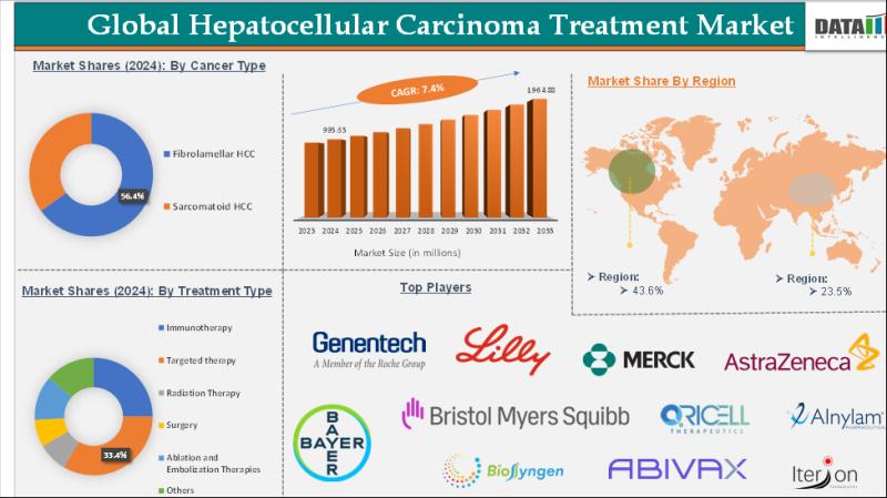 Hepatocellular Carcinoma Treatment Market is expected to reach US$ 1,964.88 million by 2033 | Emerging key players - Oricell Therapeutics, Biosyngen, Abivax SA.