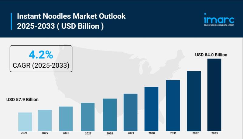 Instant Noodles Market Size, Share, Growth And Trends Report 2025-2033