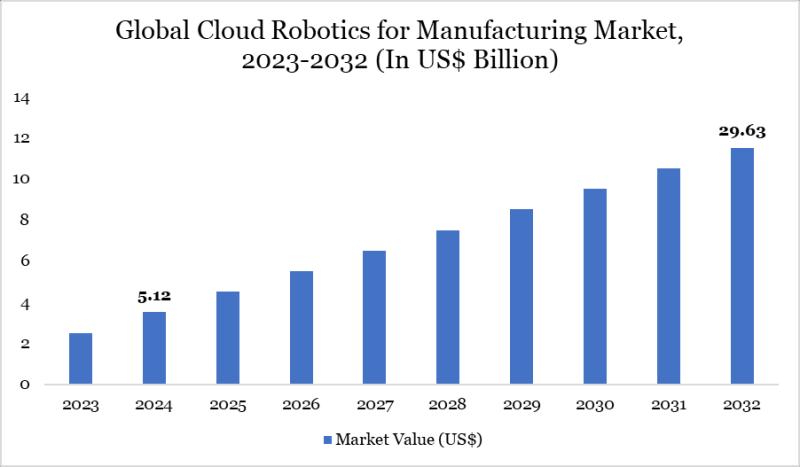 Cloud Robotics for Manufacturing Market to hit US$ 29.63 billion by 2032 | Top Companies 2025 - CloudMinds, Rapyuta Robotics Co. Ltd., Microsoft Corporation