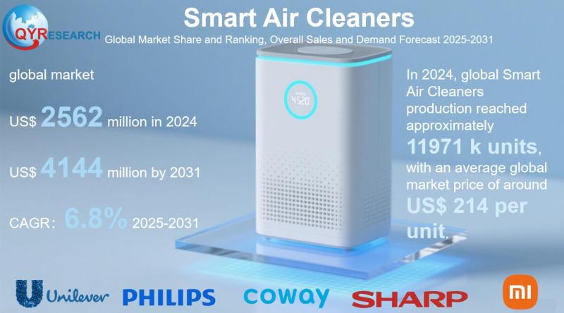 Smart Air Cleaners Market Size, Trends, Growth: Global Forecast 2025-2031