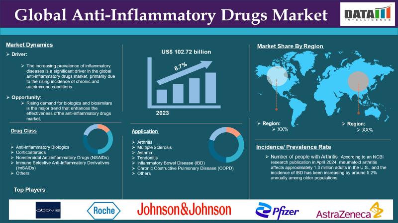 Anti-Inflammatory Drugs Market is expected to reach US$ 198.92 billion by 2031 | Top key players - AbbVie Inc., Johnson & Johnson Services, Inc., Pfizer Inc.
